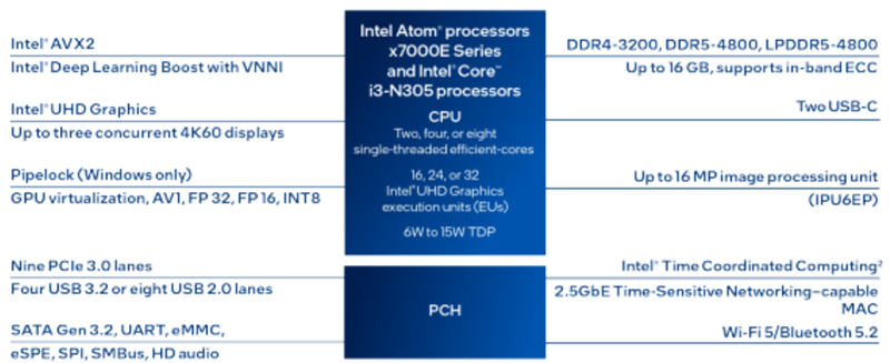 Block Diagram - Intel Atom® x7000E Low Power Processors